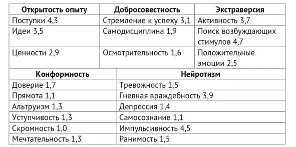 Прим 1 балл минимальное значение 5 баллов максимальное проявление - фото 9