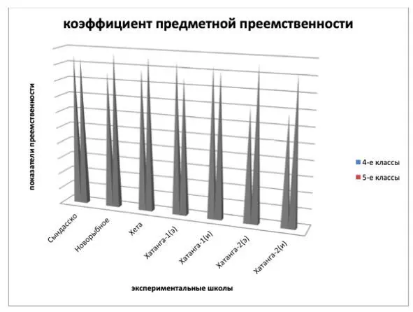 Диаграмма коэффициента предметной преемственности наглядно и доступно - фото 5