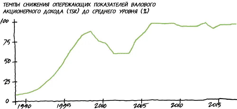 Рис 11Чем выше показатели тем быстрее они скатываются обратно к среднему - фото 4