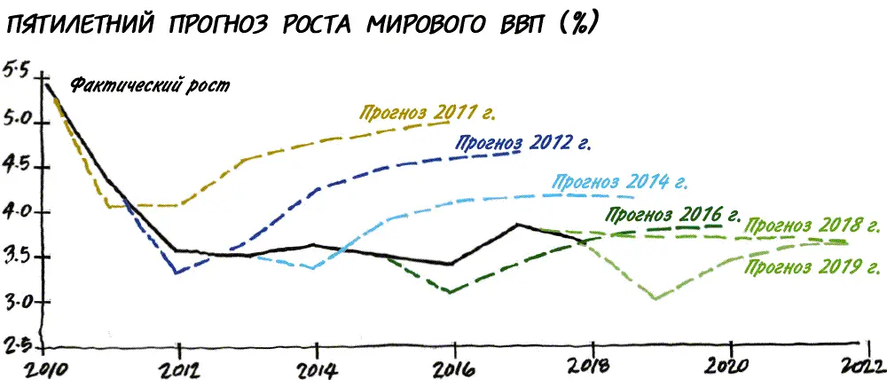 Рис 12Прогнозы роста мирового ВВП корректируются в сторону уменьшения - фото 5