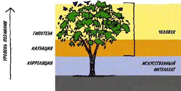 Уровни познания от корреляции до гипотетического мышления Истоник взято и - фото 18