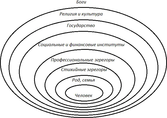 Эгрегор обладает ментальным и астральным телом Поэтому может воздействовать на - фото 3