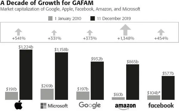 Figure 13 The Growth of the GAFAM in the 2010s Source Statista 2019 - фото 3