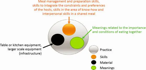 Figure 13 Summary of the components involved in the implementation of eating - фото 4