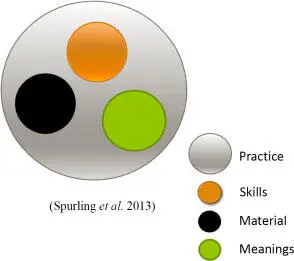 Figure 11 Diagram of the conceptual framework from Shove et al 2012 as - фото 2