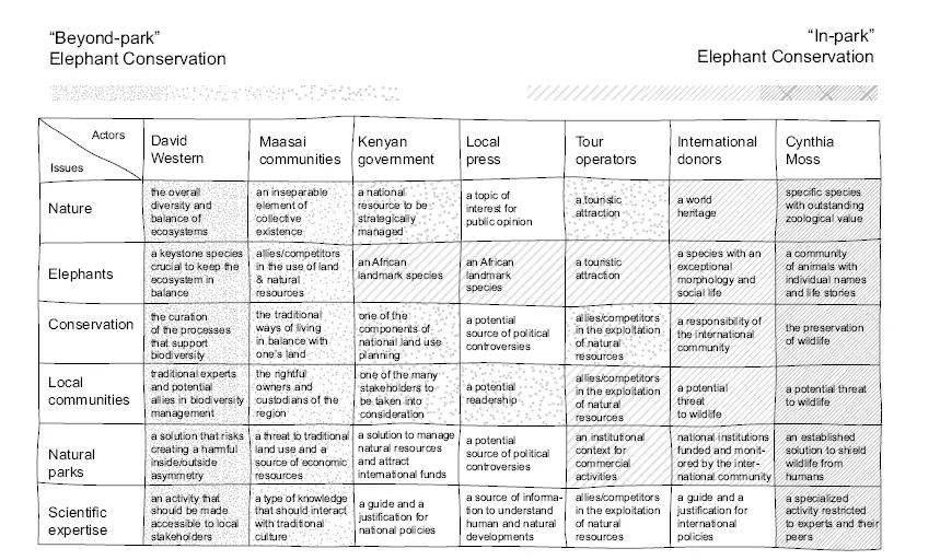 Figure 2 Actorissue table of the Amboseli controversy Actors in the columns - фото 3