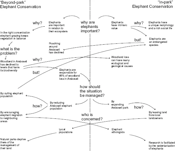 Figure 1 Tree of disagreements around the conservation of Amboseli elephants - фото 2