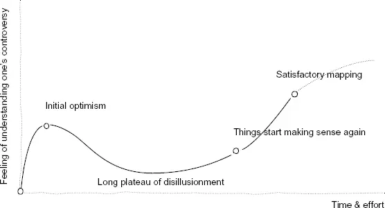 Figure 10 The hype cycle of controversy mapping created by the authors - фото 11