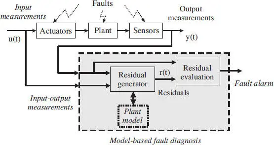 Figure I2 Scheme for the modelbased fault diagnosis Basic process - фото 5