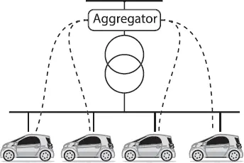 Figure 14 Vehicletogrid concept with an aggregator that centralizes control - фото 14