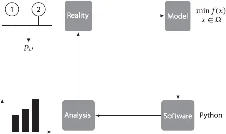 Figure 01Stages of solving an optimization problem This book will focus on - фото 3
