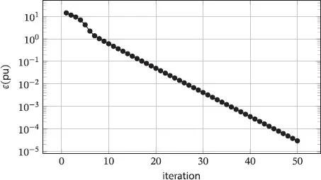 Figure 27 Convergence of the gradient method Notice that addition was - фото 85