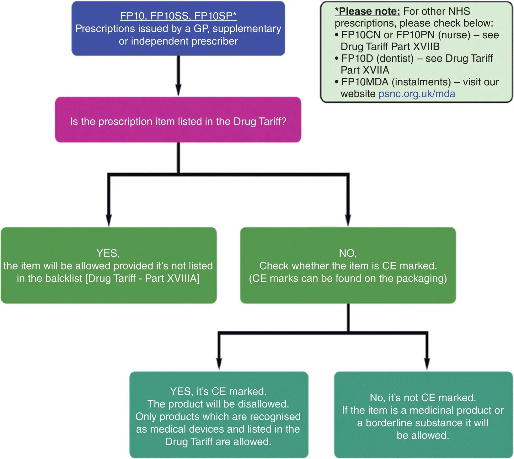 Figure 24 How to determine if a drug or device can be prescribed on the NHS - фото 18