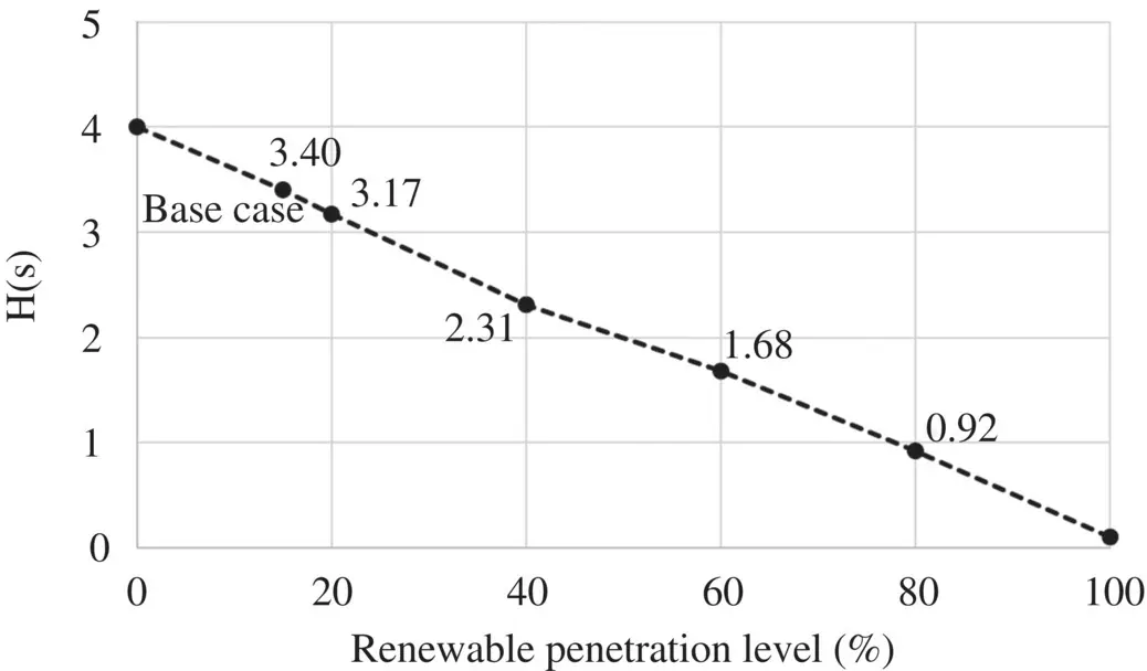 Figure 115 System equivalent inertia at different PV penetration levels - фото 20
