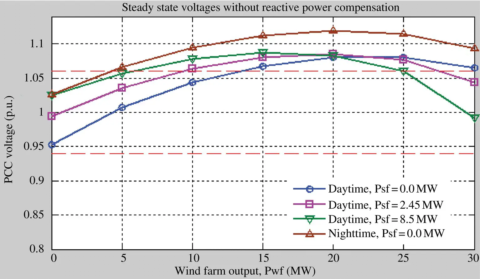 Figure 111 PCC bus voltages for various solar farm output cases with - фото 16