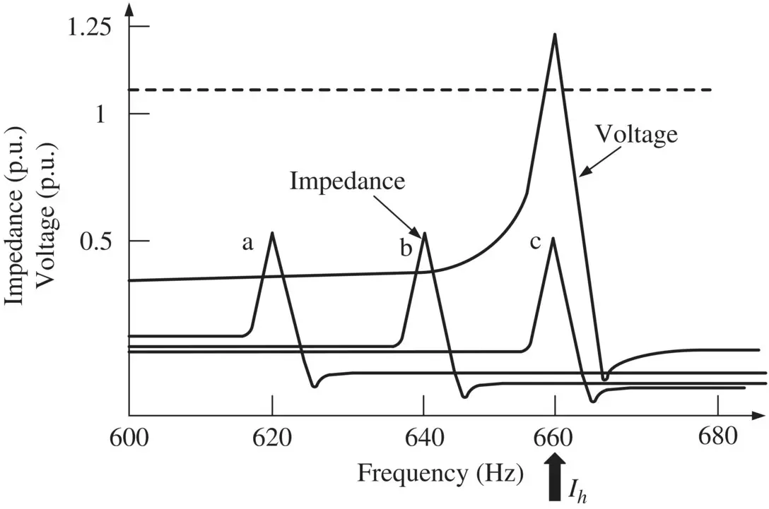 Figure 114 a b Network resonant frequency not coincident with harmonic - фото 19