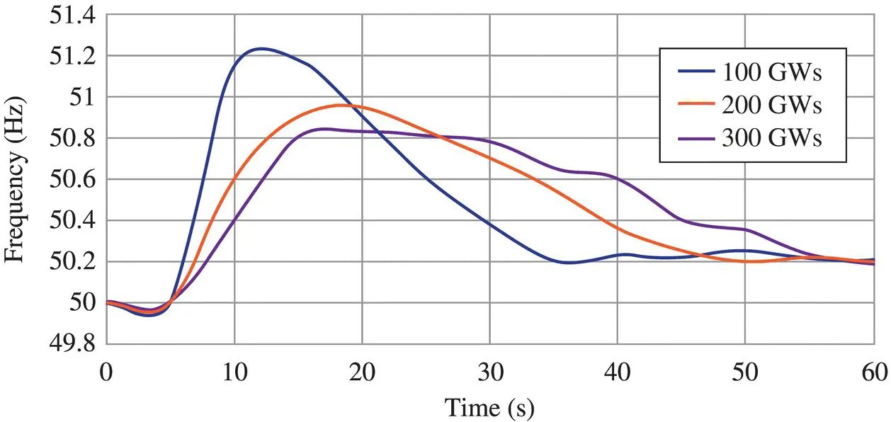 Figure 117 Typical behavior of power systems with different levels of stored - фото 22