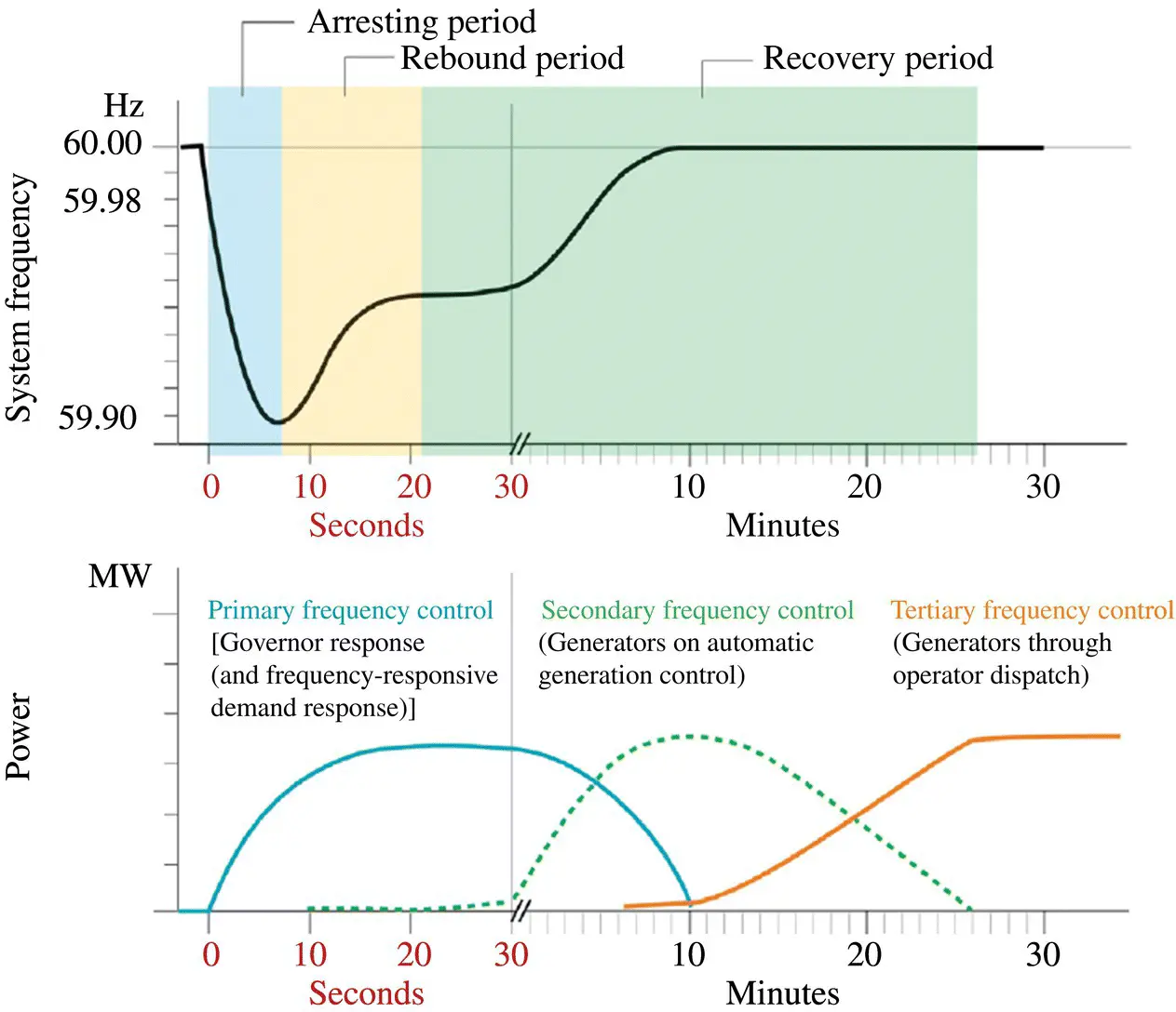 Figure 17 Sequential frequency controls after a sudden loss of generation and - фото 10