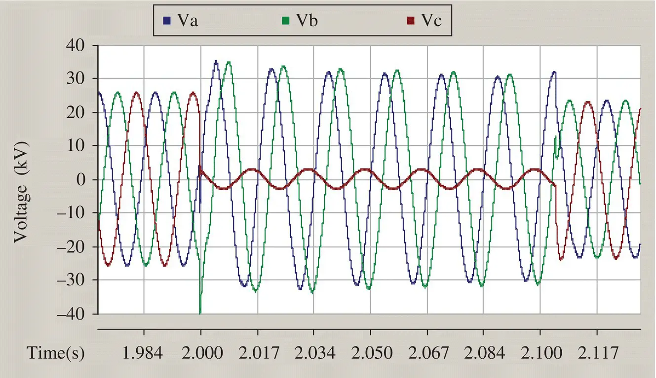 Figure 112 TOV in PCC phase voltages for fault at load end In addition there - фото 17