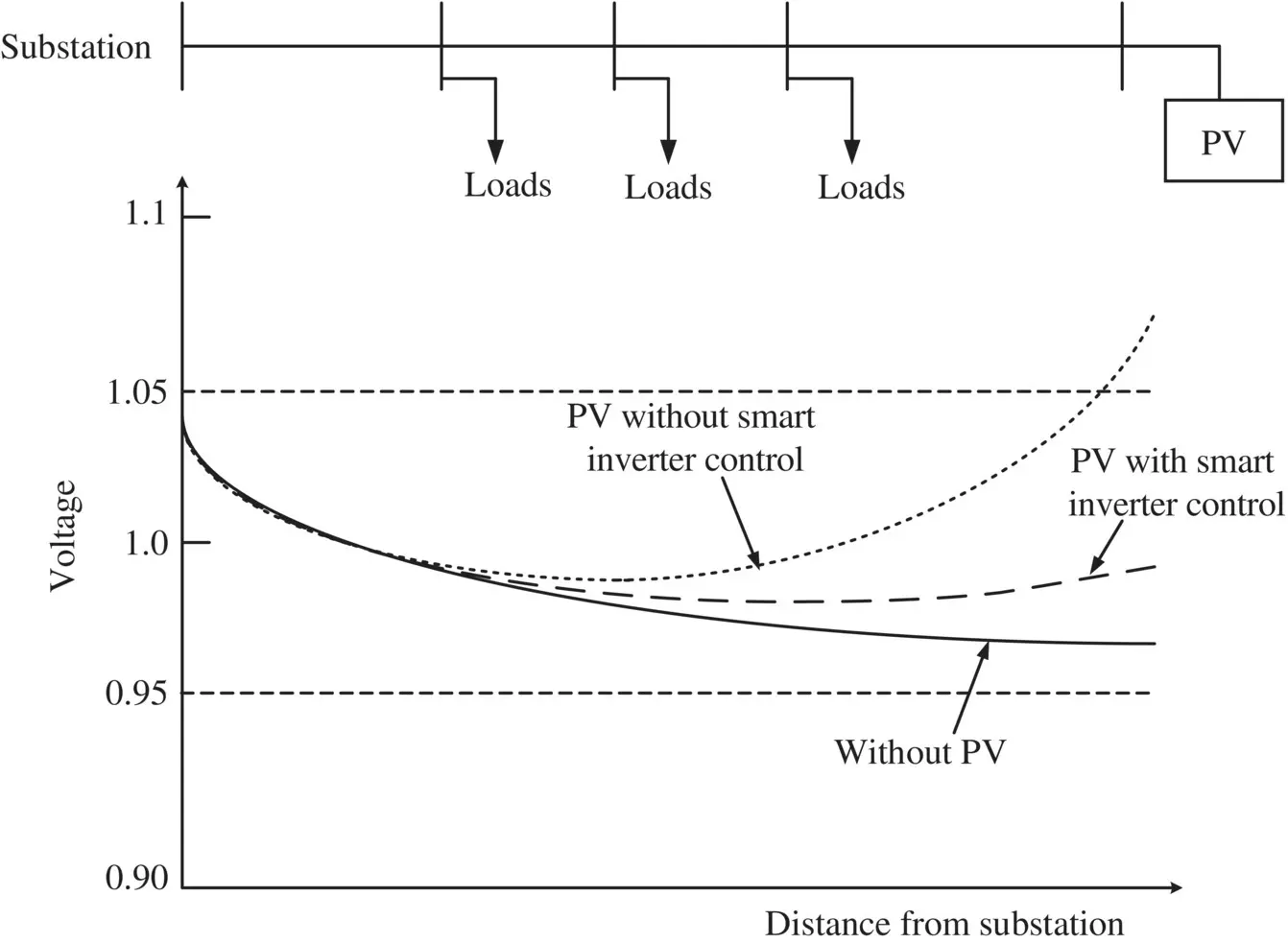 Figure 19 Voltage rise due to active power injected by solar PV based DER in a - фото 14