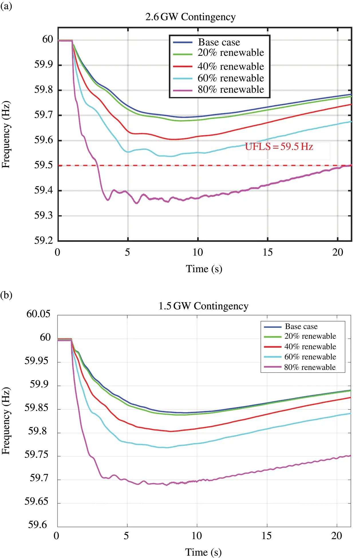 Figure 116 WECC frequency response under high PV penetration scenarios a - фото 21