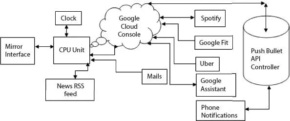 Figure 42 Command accepting interface The major objective of making a PI at - фото 41