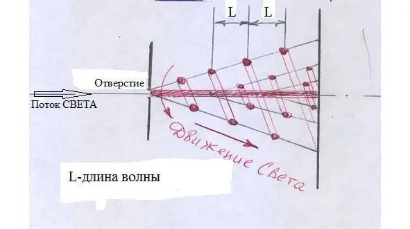 Рис33 Представление о длине волны СВЕТА Чем отличается изображение СВЕТОВОГО - фото 51