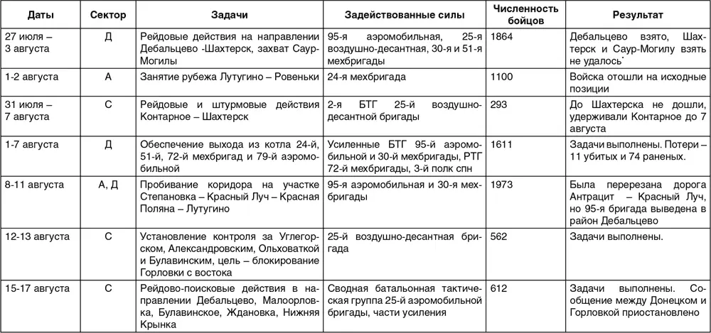 Согласно официальной версии СаурМогила взята 3 августа но это не - фото 11