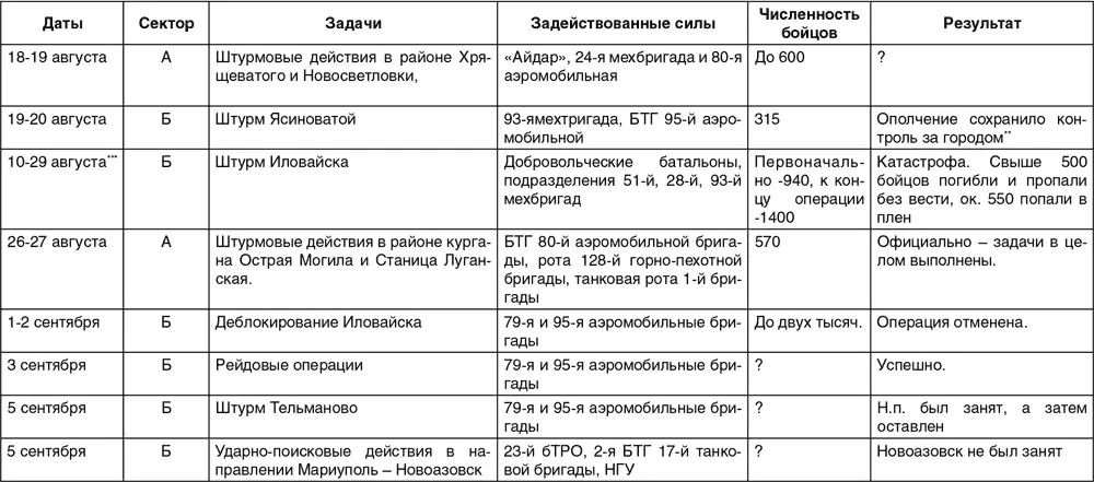 Согласно официальной версии СаурМогила взята 3 августа но это не - фото 12