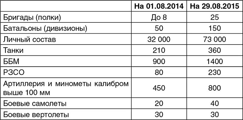 Если сравнить эти две таблицы видно что цифры боевой техники в целом - фото 24