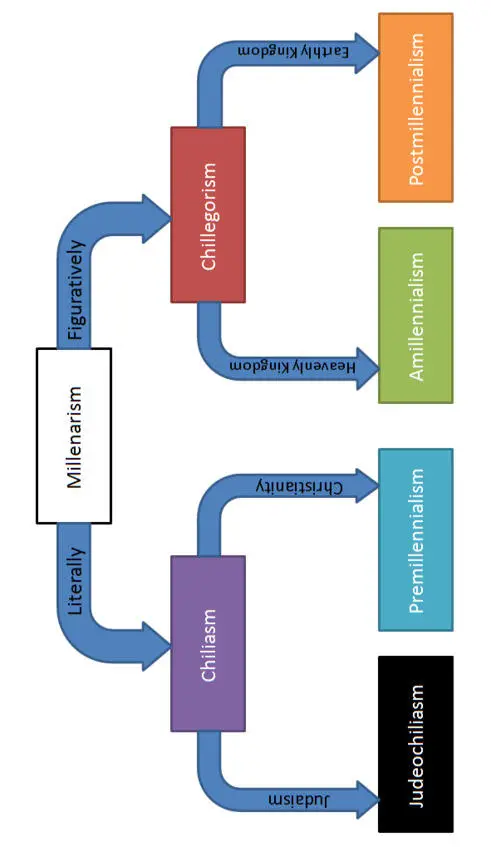 Section 2 Background Premillenarism as a doctrine was developed after the - фото 1