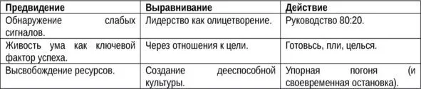 Новейшая модель лидерства Информация и лидерство Обнаружение слабых - фото 1