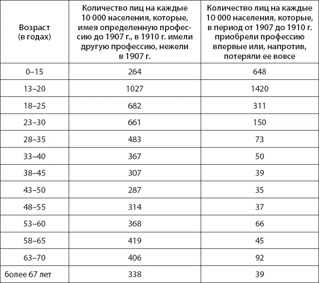 Как видно из таблицы критическим периодом с точки зрения профессионального - фото 1