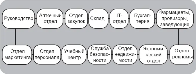 Рис 2Организация с большим количеством отделов и сотрудников с разнообразными - фото 2