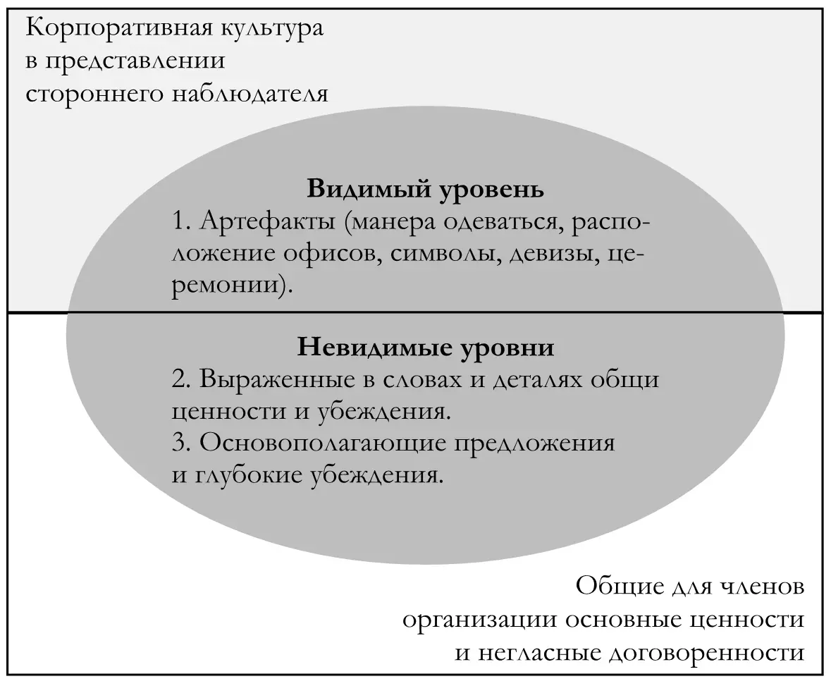 Рисунок 41 Уровни корпоративной культуры 41 41 Ричард Л Дафт Менеджмент - фото 35