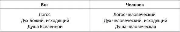 Логос и Дух это понятия абсолютно взаимозаменяемые Бог есть Логос Бог - фото 1