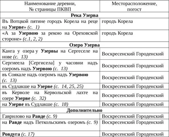 Почему Узерва а не Изерва Это может быть связано с различным произношением - фото 5