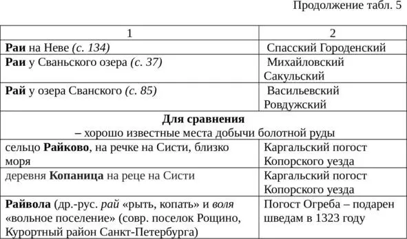 Этимологическое тождество топонимов с основой роирой и раирай - фото 7
