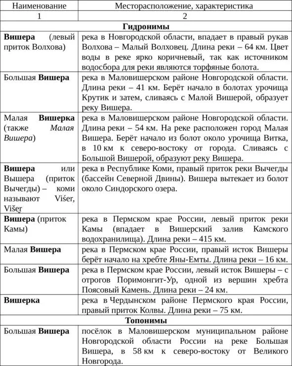 В основе приведенных гидронимов и топонимов являются реки с названием Вишера - фото 10