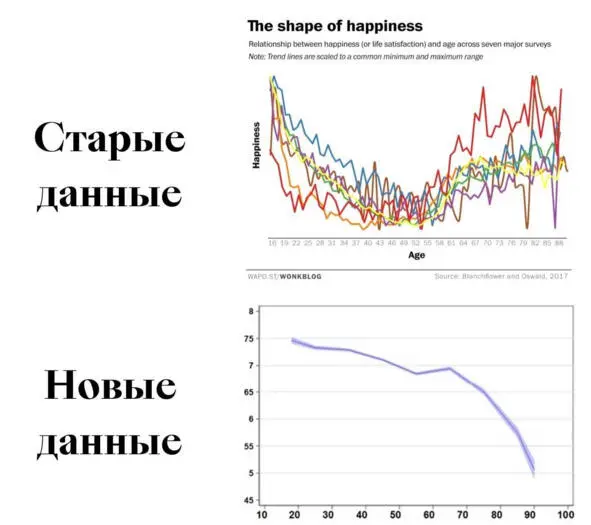 Как поднять счастье В 2006 году было исследование 70 70 - фото 34