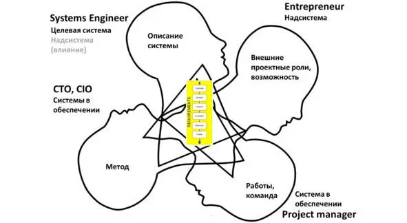 Системный инженер интересуется требованиями как описанием целевой системы - фото 43