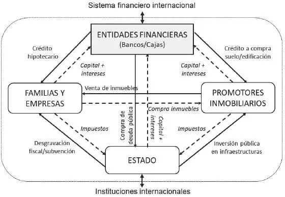 Fuente elaboración propia Las entidades financieras son el principal - фото 3