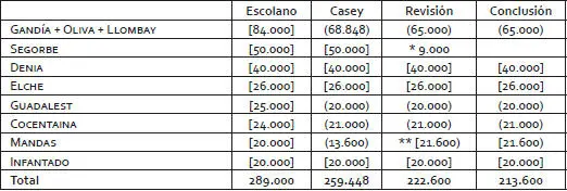 datos Escolano Datos Casey Datos de Escolano confirmados o - фото 8