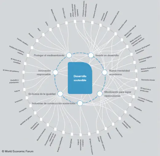 Figura 1 Temas clave de la agenda global desarrollo sostenible Fuente World - фото 11