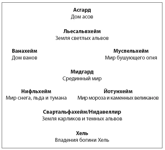 Рис 11 Девять миров Существует несколько противоречивых описаний и еще - фото 5