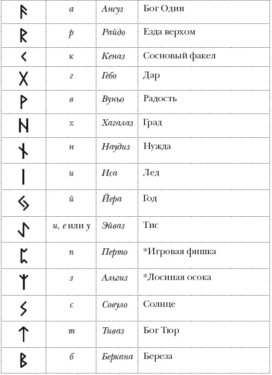 С первого взгляда видно что Руны делятся на несколько категорий - фото 9