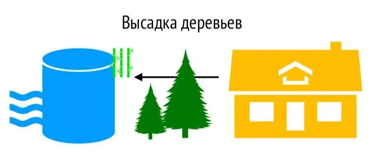 Если ваш дом расположен на СевероВостокеобращен к ЮгоЗападу или ЮгоЗападе - фото 13