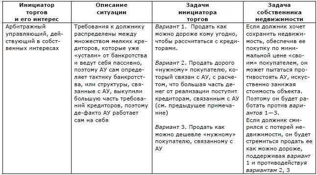 Таблица 22Продажа имущества в ходе исполнительного производства Возможные - фото 8