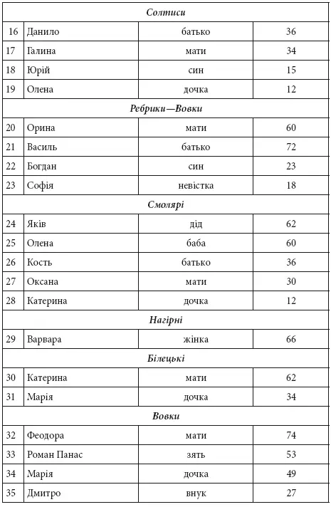 Вихідці із села що жили в інших місцях 1939 рік - фото 2