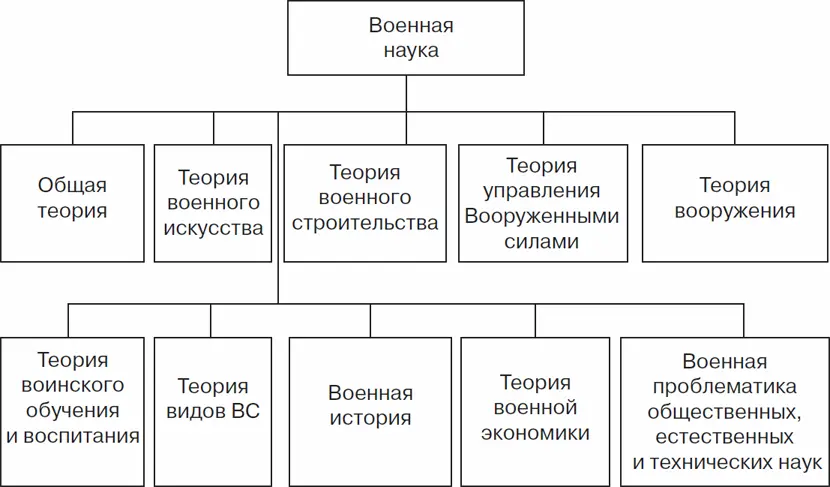 Рис 1 Блоксхема российской военной науки Теория управления Вооруженными - фото 1
